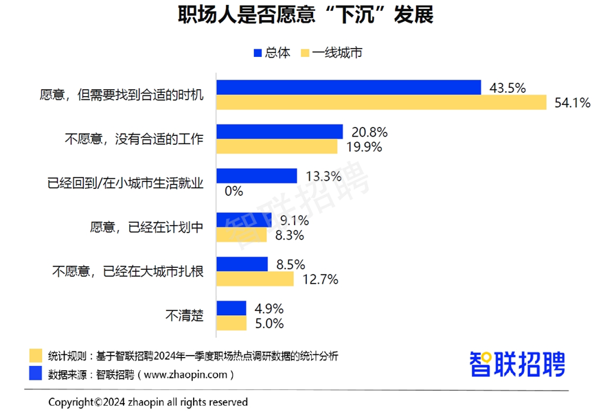 《2024年一季度人才市场热点快报》发布 蓝领人才需求和薪资待遇双升