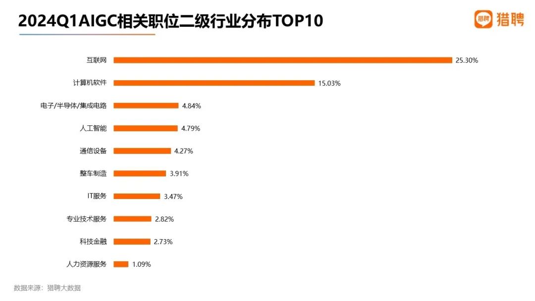 猎聘发布《2024一季度就业大数据洞察报告》人才需求明显增长