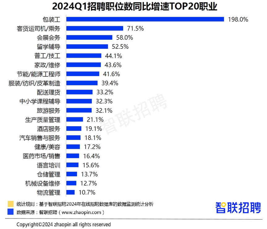 《2024年一季度人才市场热点快报》发布 蓝领人才需求和薪资待遇双升