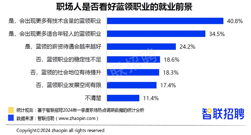 《2024年一季度人才市场热点快报》发布 蓝领人才需求和薪资待遇双升