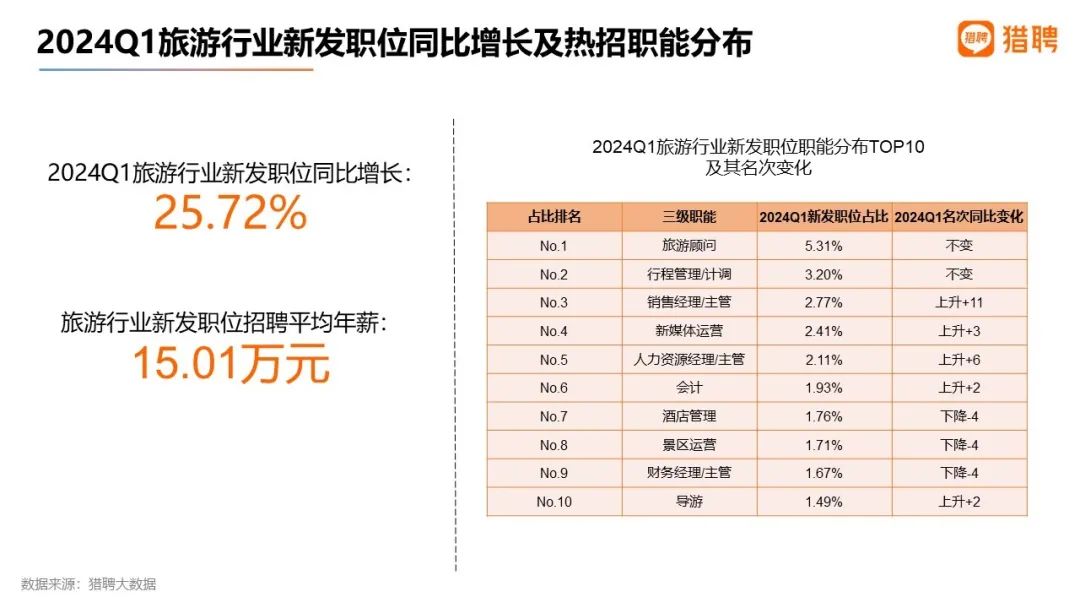 猎聘发布《2024一季度就业大数据洞察报告》人才需求明显增长