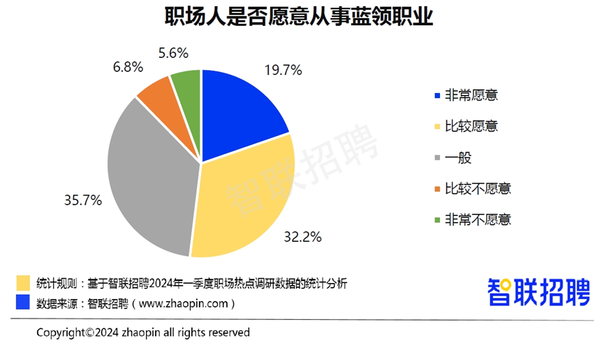 《2024年一季度人才市场热点快报》发布 蓝领人才需求和薪资待遇双升