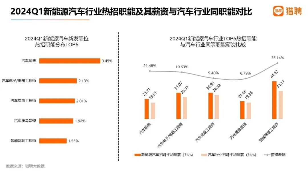 猎聘发布《2024一季度就业大数据洞察报告》人才需求明显增长