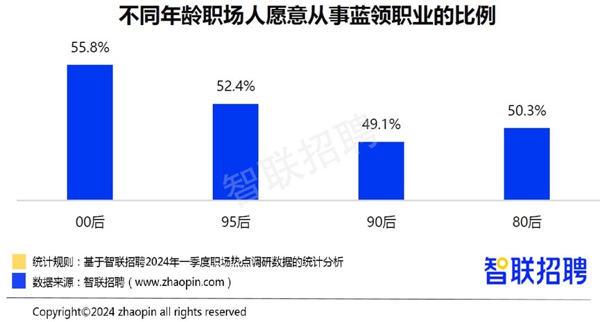 《2024年一季度人才市场热点快报》发布 蓝领人才需求和薪资待遇双升