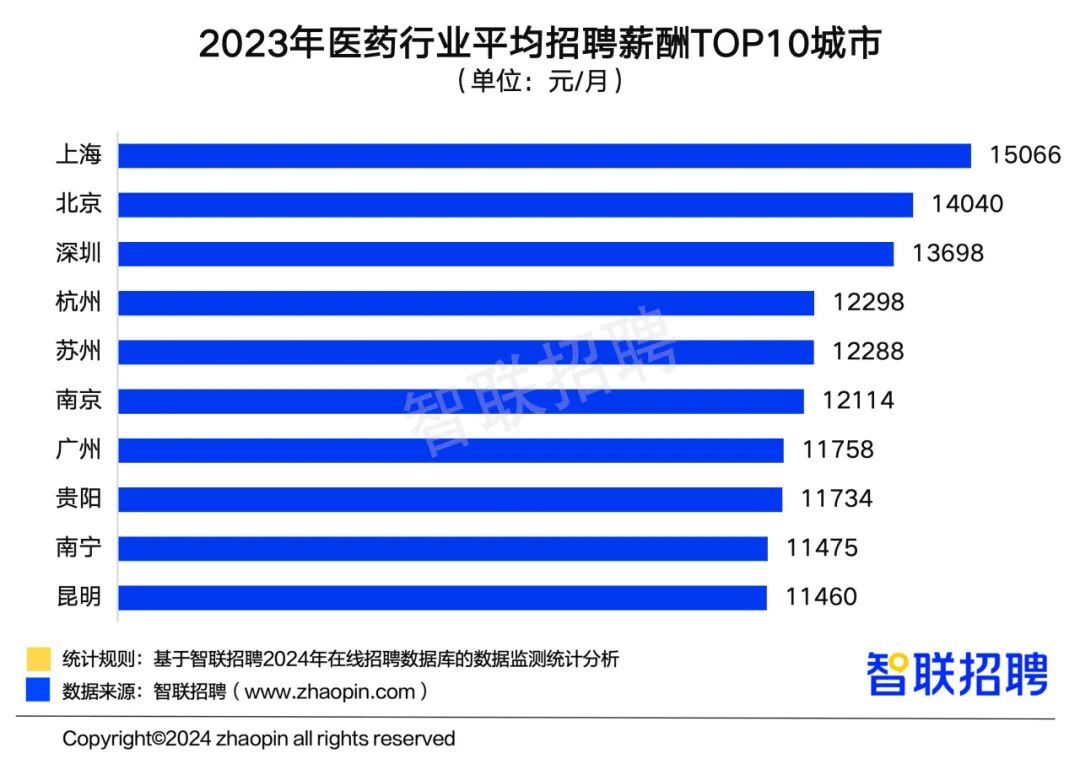 《中国医药行业人才发展报告》：行业平均招聘薪酬破万元