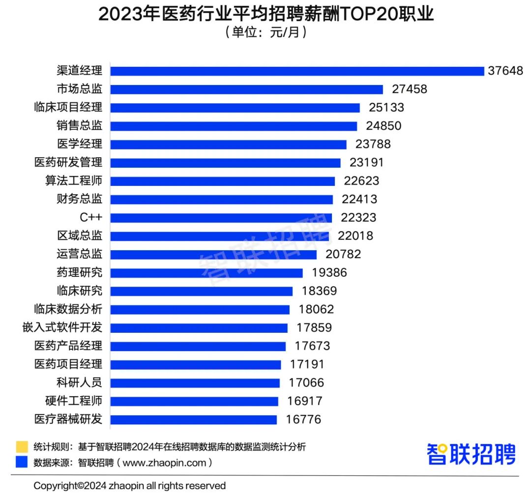 《中国医药行业人才发展报告》：行业平均招聘薪酬破万元