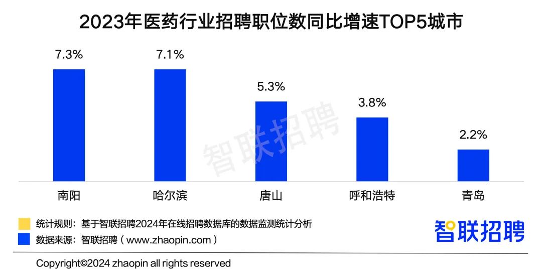 《中国医药行业人才发展报告》：行业平均招聘薪酬破万元