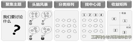 团队共创在5d培训需求确定中的应用