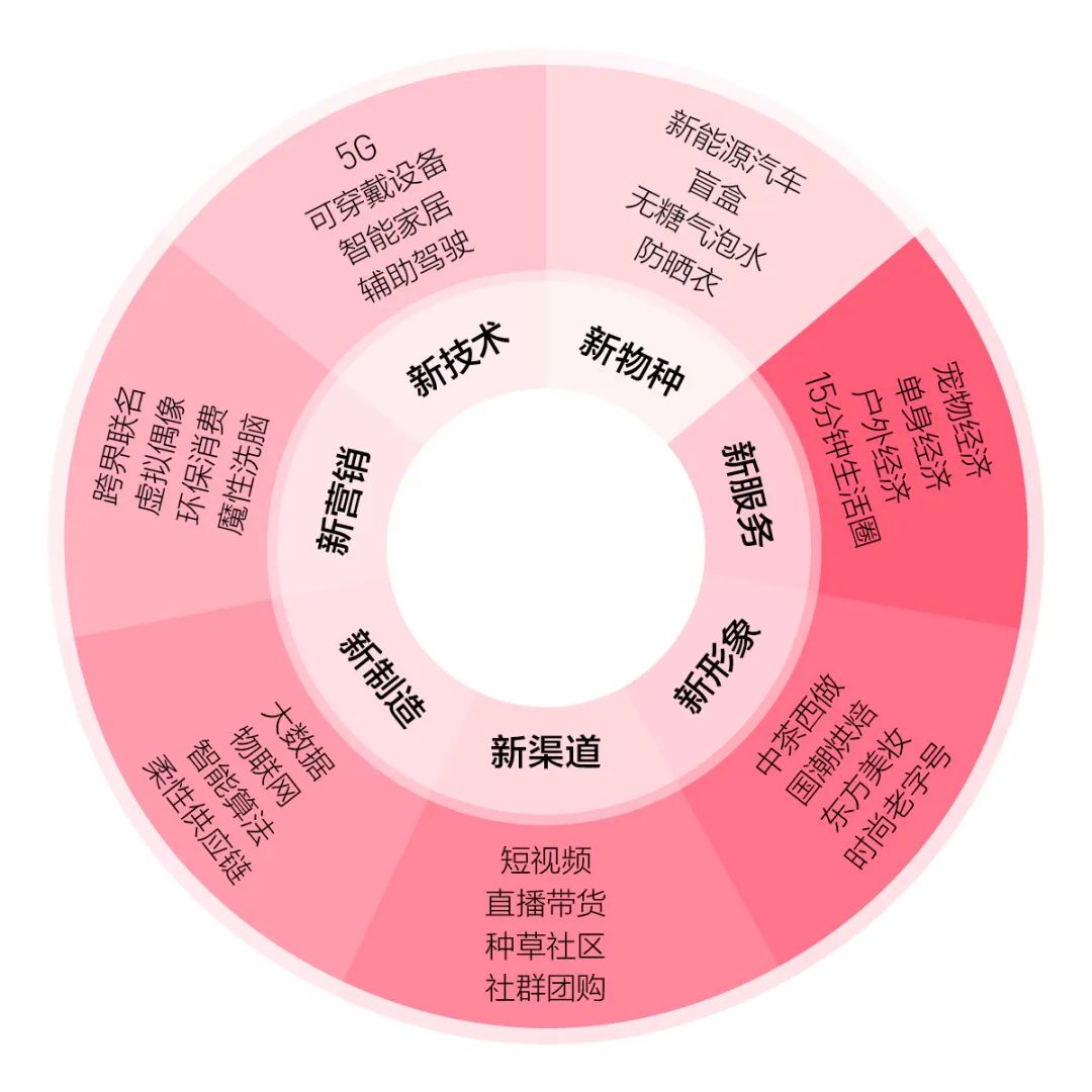 《2023中国新消费白皮书》重磅发布，洞悉新消费品牌的崛起与提升