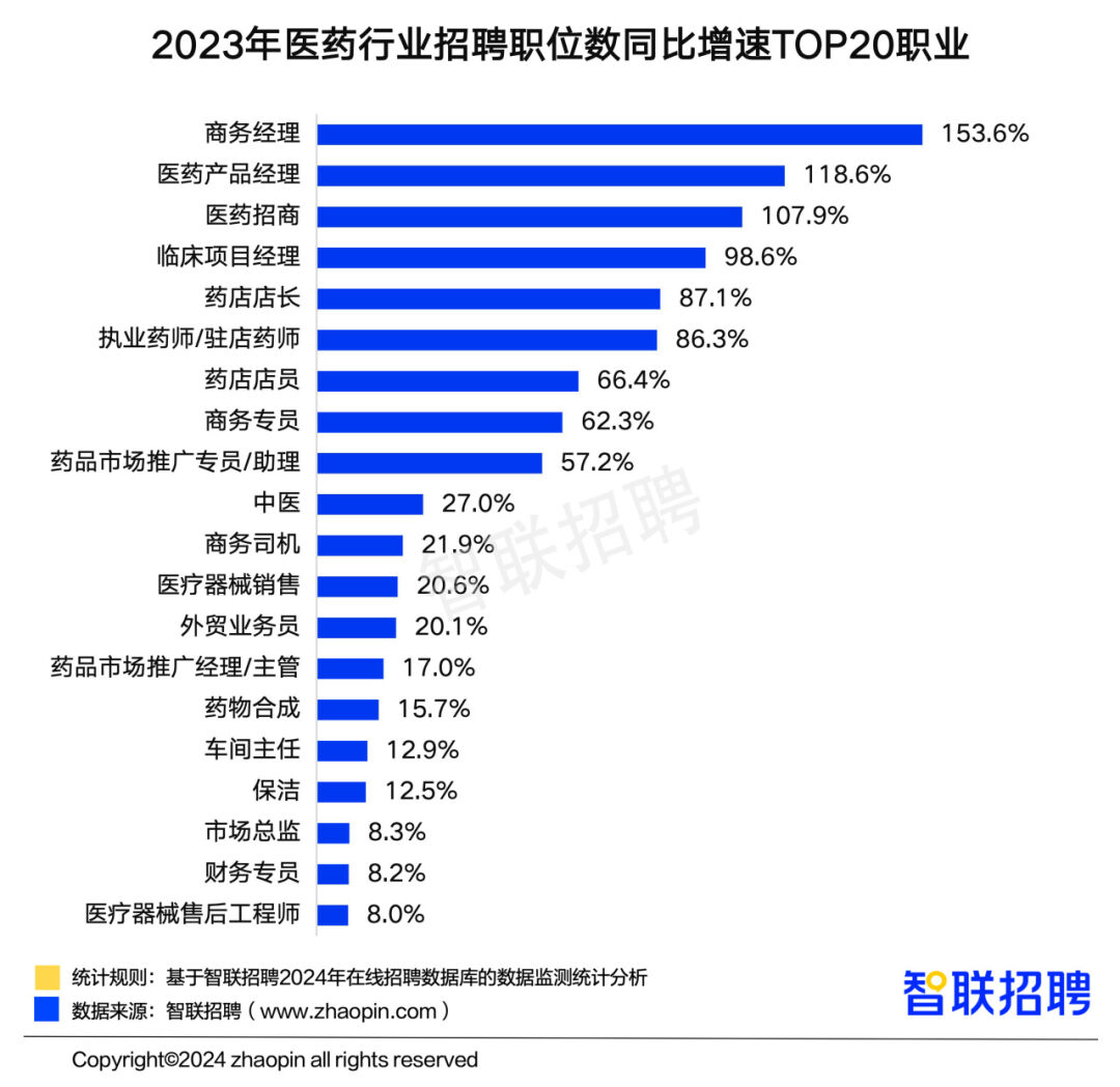 《中国医药行业人才发展报告》：行业平均招聘薪酬破万元