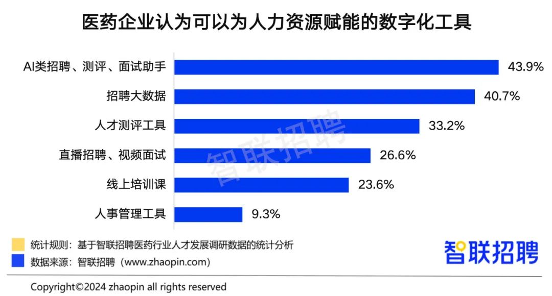 《中国医药行业人才发展报告》：行业平均招聘薪酬破万元