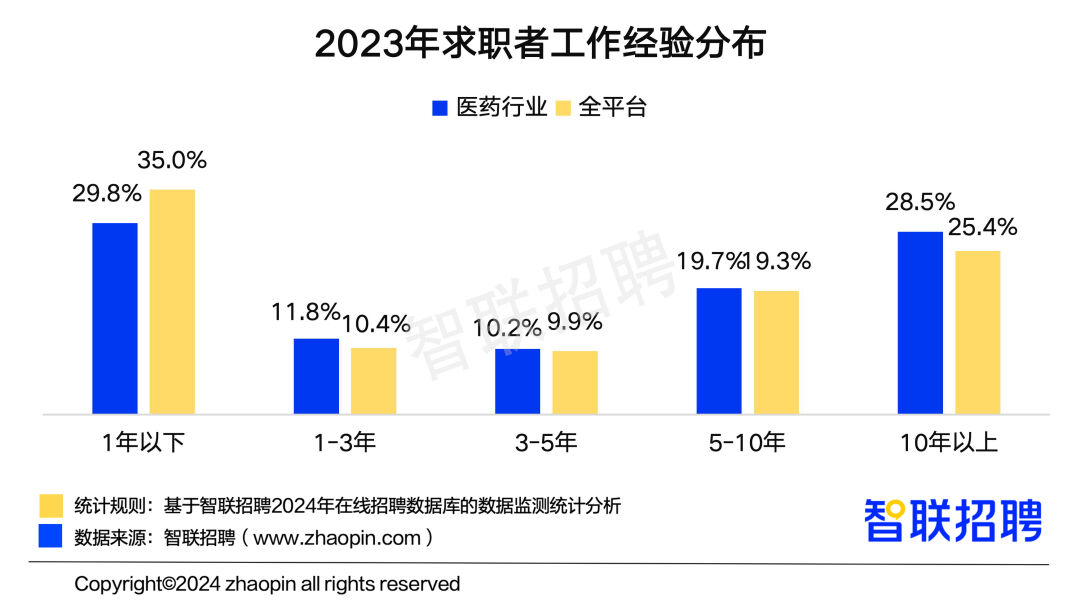 《中国医药行业人才发展报告》：行业平均招聘薪酬破万元