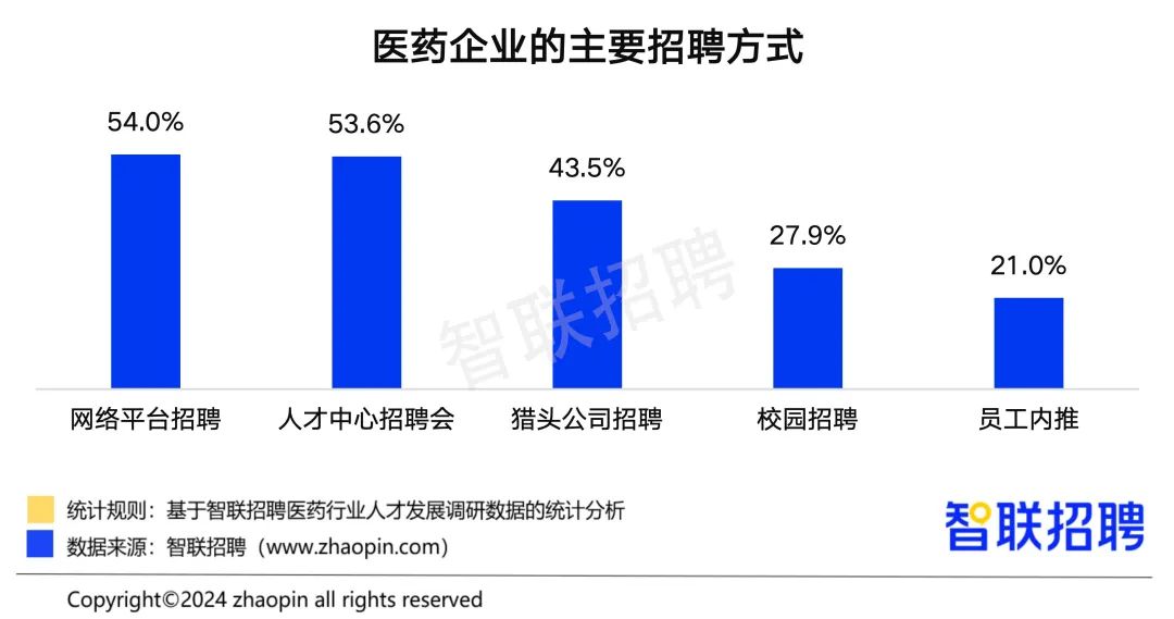 《中国医药行业人才发展报告》：行业平均招聘薪酬破万元