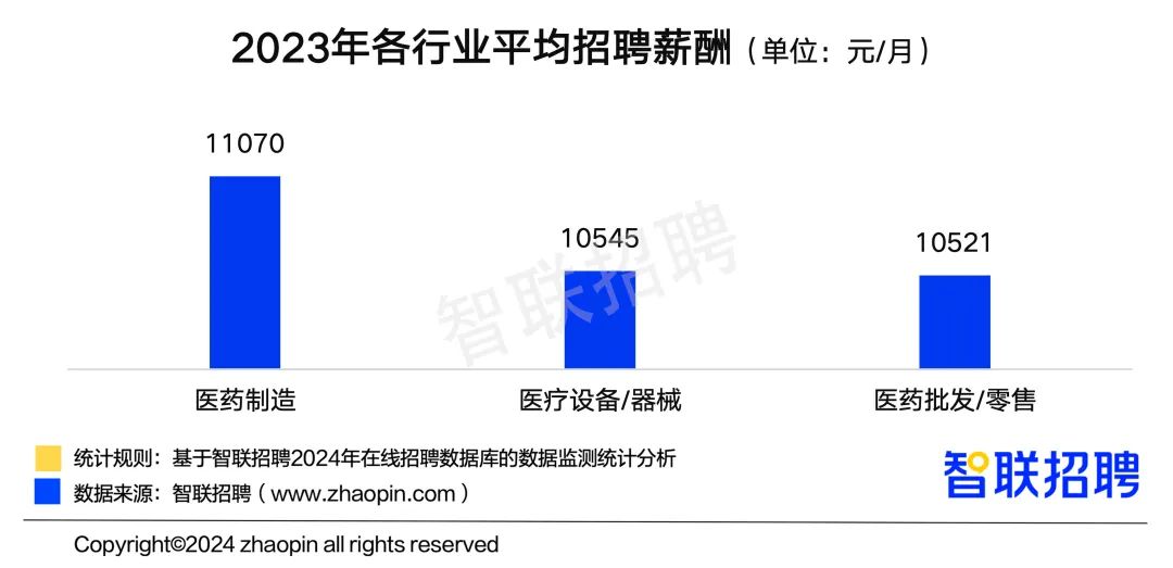 《中国医药行业人才发展报告》：行业平均招聘薪酬破万元