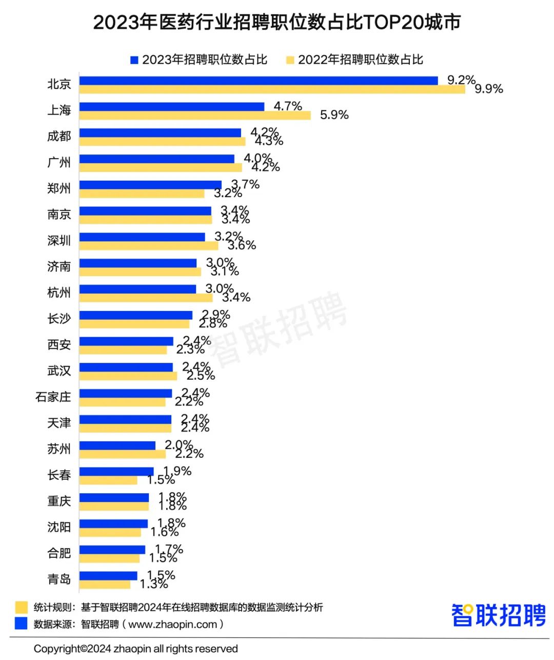 《中国医药行业人才发展报告》：行业平均招聘薪酬破万元