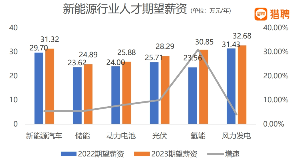 猎聘《新能源行业人才解构》报告发布