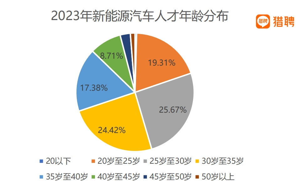 猎聘《新能源行业人才解构》报告发布