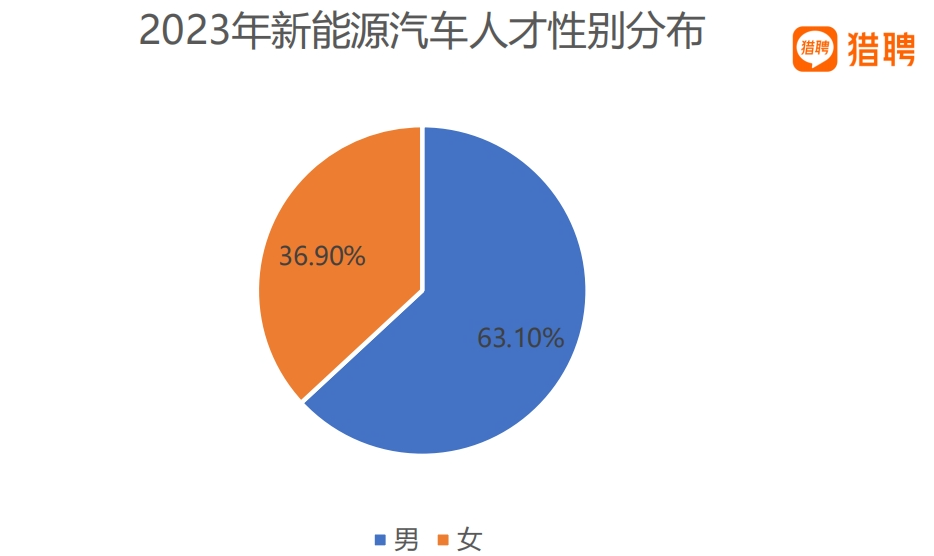 猎聘《新能源行业人才解构》报告发布