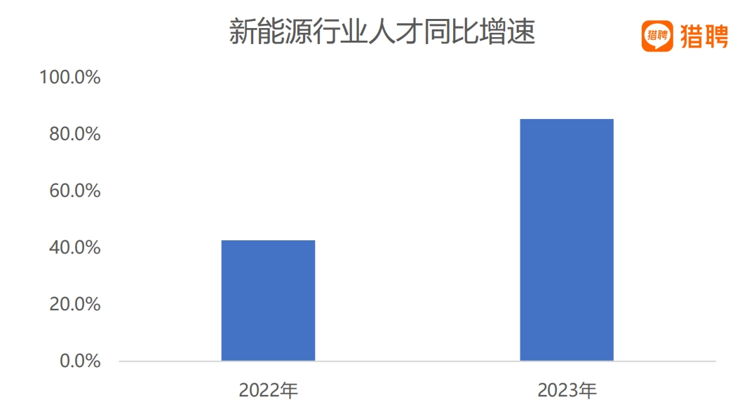 猎聘《新能源行业人才解构》报告发布