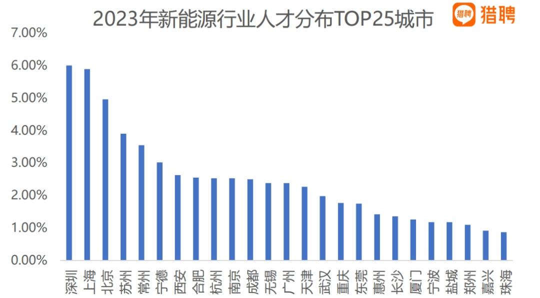 猎聘《新能源行业人才解构》报告发布