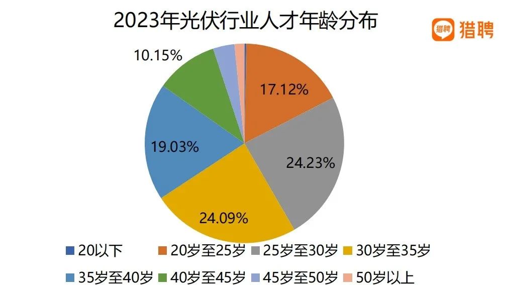 猎聘《新能源行业人才解构》报告发布