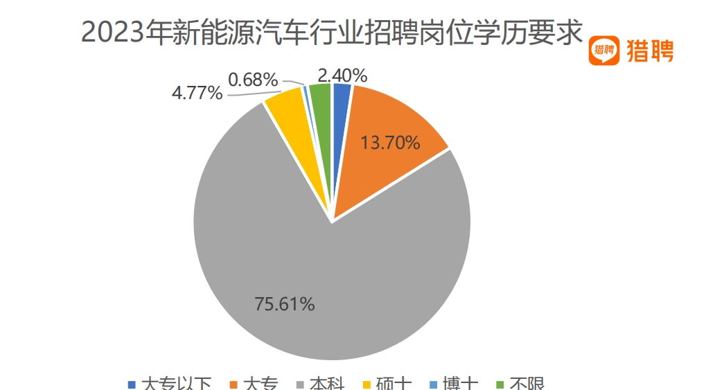 猎聘《新能源行业人才解构》报告发布