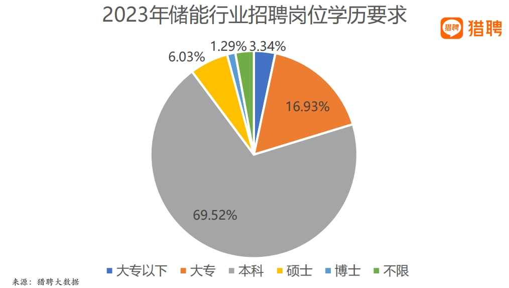 猎聘《新能源行业人才解构》报告发布