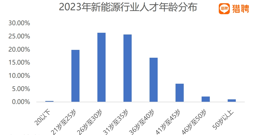 猎聘《新能源行业人才解构》报告发布