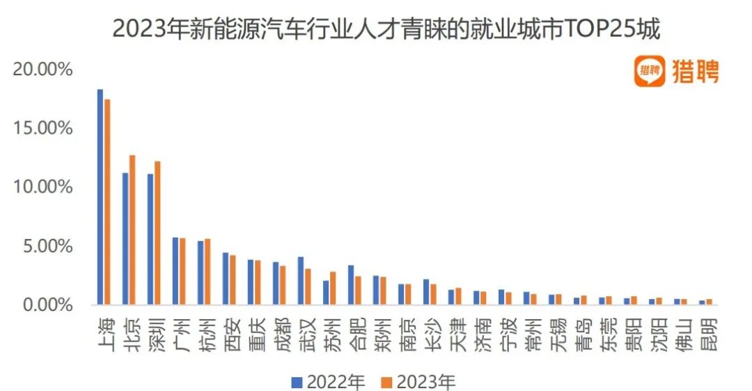 猎聘《新能源行业人才解构》报告发布