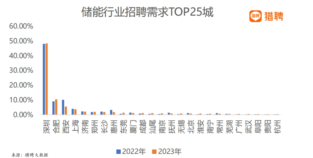 猎聘《新能源行业人才解构》报告发布