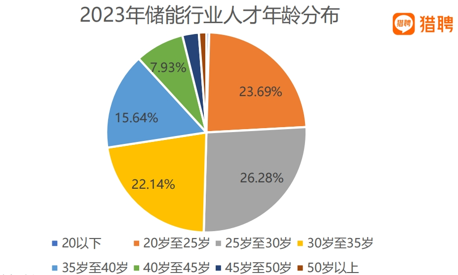 猎聘《新能源行业人才解构》报告发布