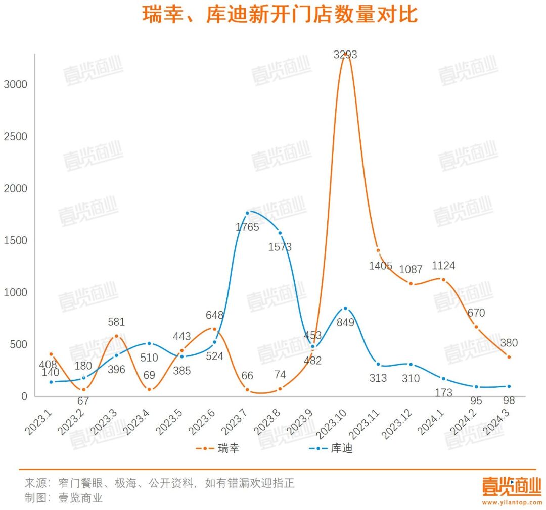 调研显示：咖啡赛道步入寒冬