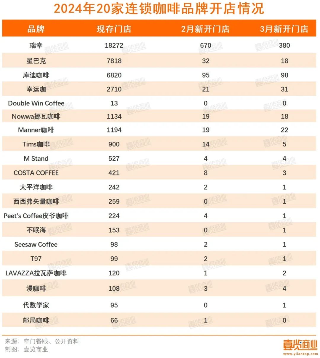 调研显示：咖啡赛道步入寒冬