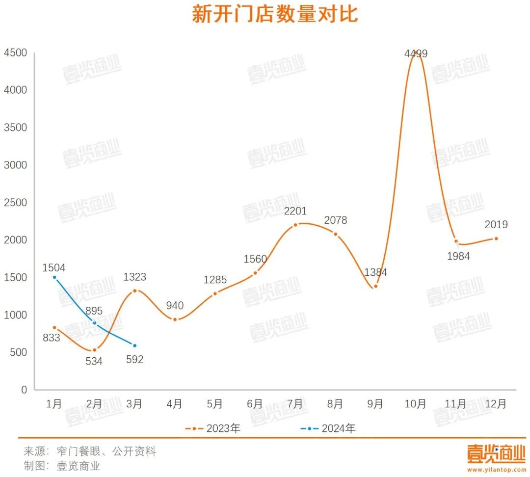 调研显示：咖啡赛道步入寒冬