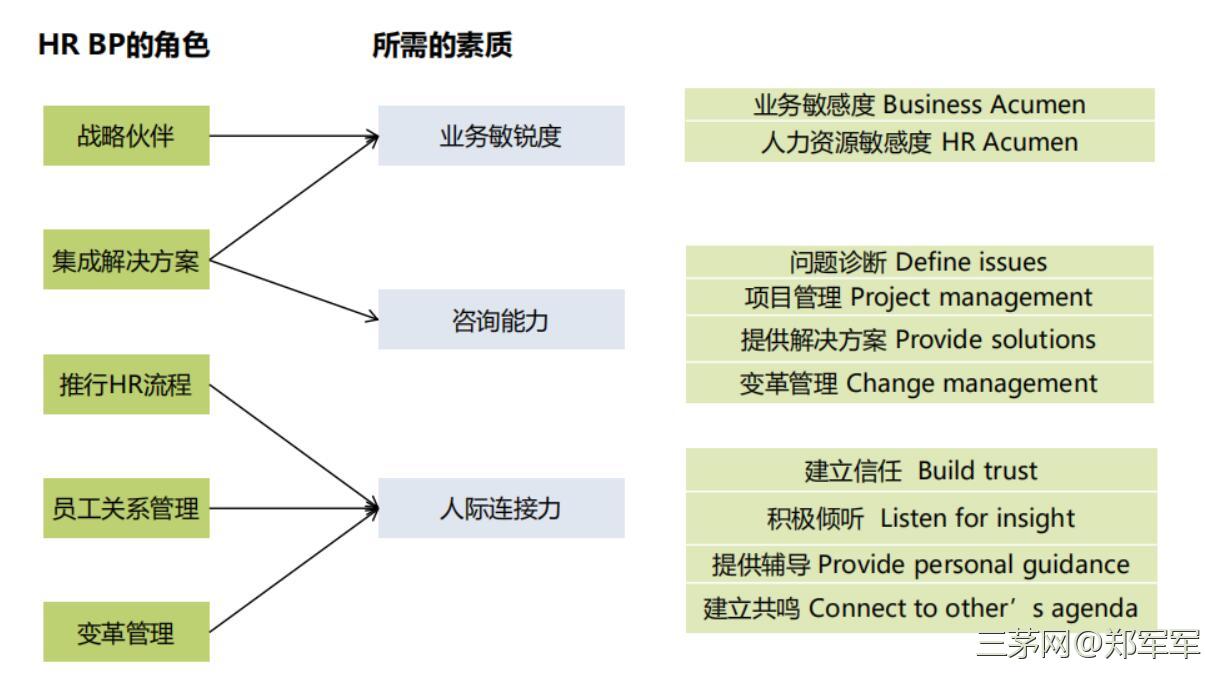 hrbp以价值为先，价值所需即为方向