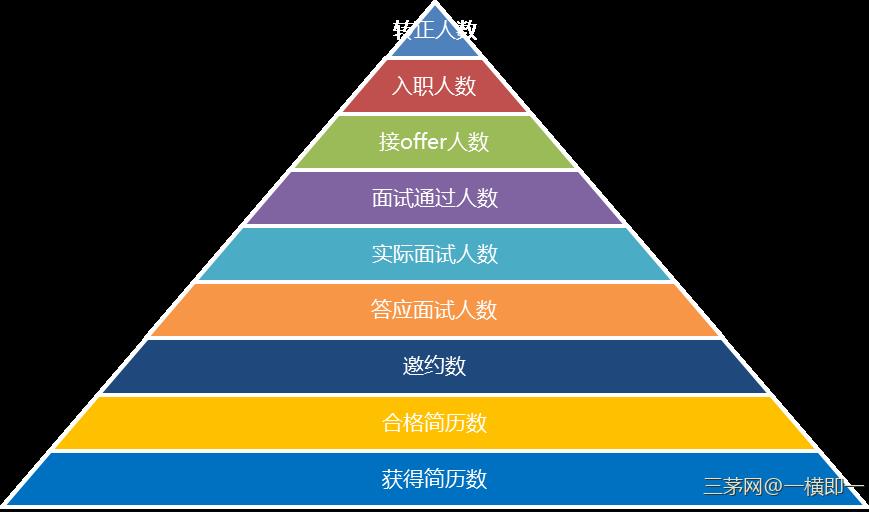 学会这些招聘知识和方法，离招聘经理不远了