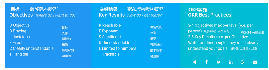 玩转kpi、bsc、okr，你就是绩效管理高手！