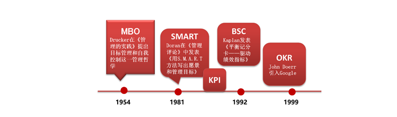 玩转kpi、bsc、okr，你就是绩效管理高手！