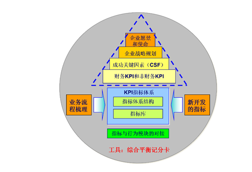 玩转kpi、bsc、okr，你就是绩效管理高手！