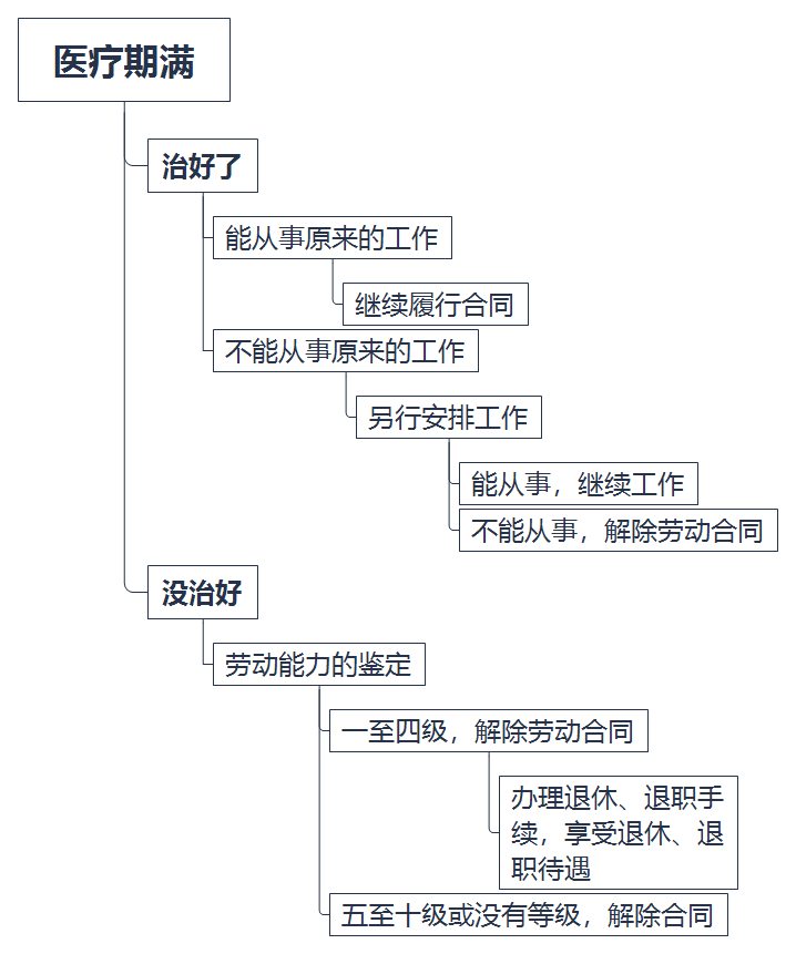 长期病假、假病假、故意泡病假怎么办？