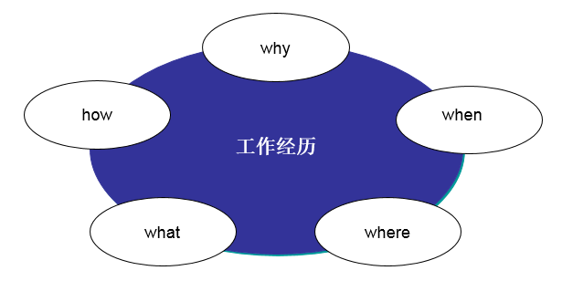 怎样写好自己的简历——专注、专心、专业