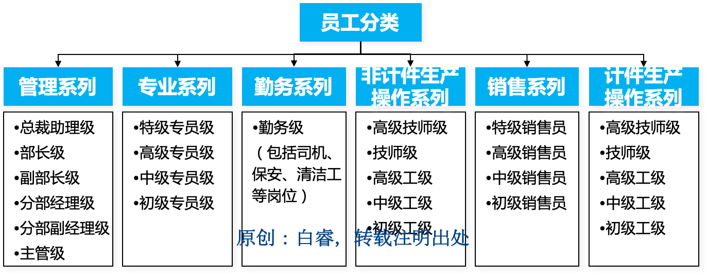 白睿：9张图全面解析薪酬结构设计