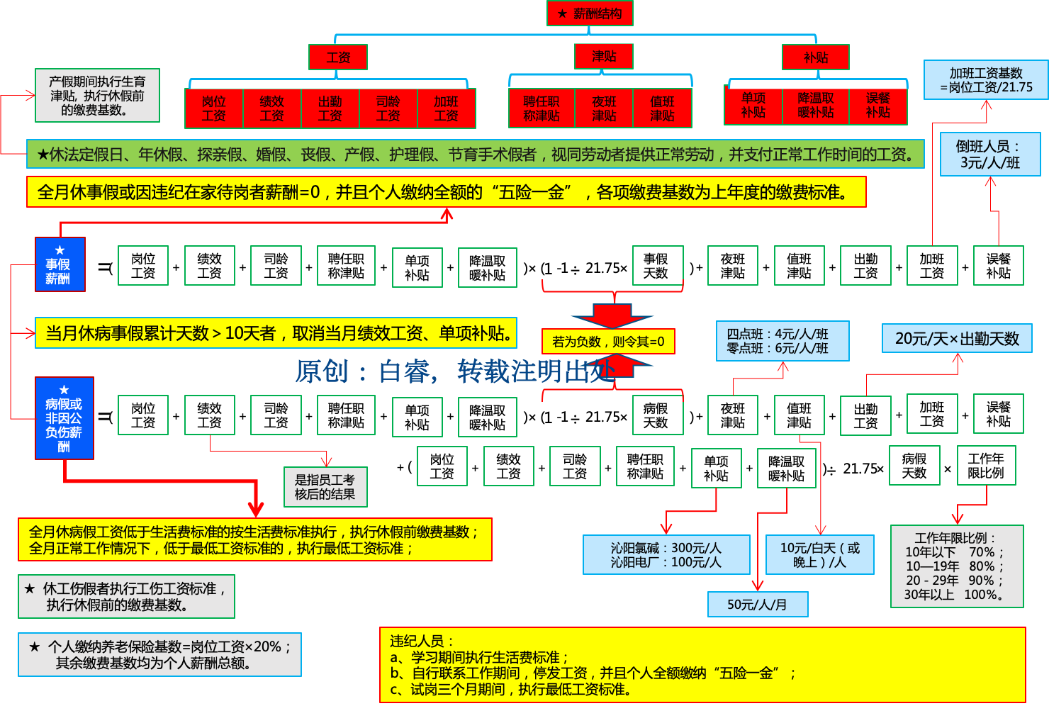 白睿：9张图全面解析薪酬结构设计