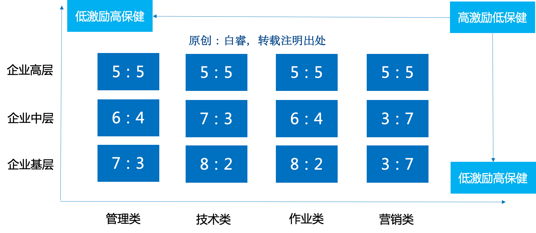 白睿：9张图全面解析薪酬结构设计