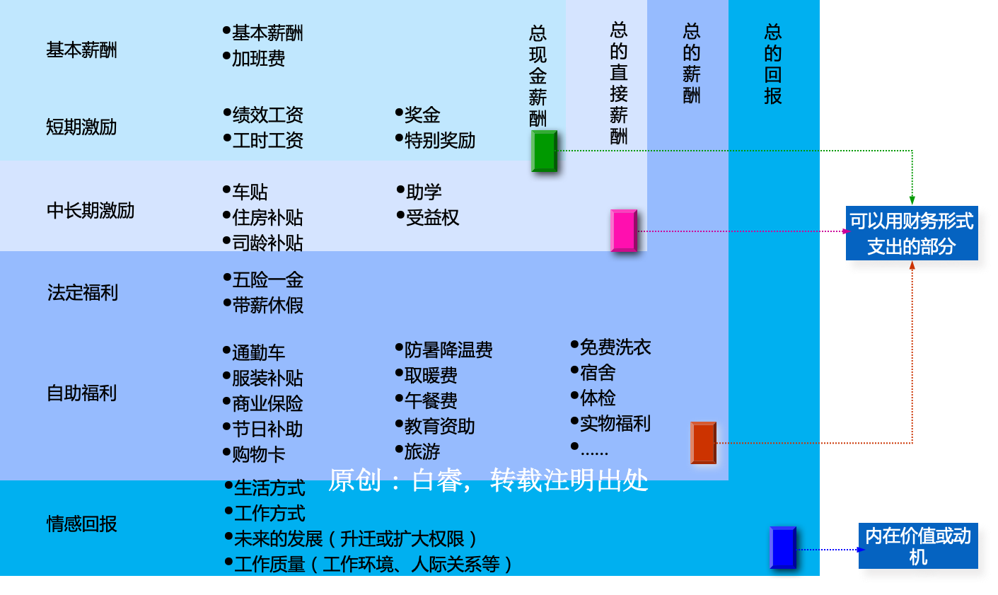 白睿：9张图全面解析薪酬结构设计