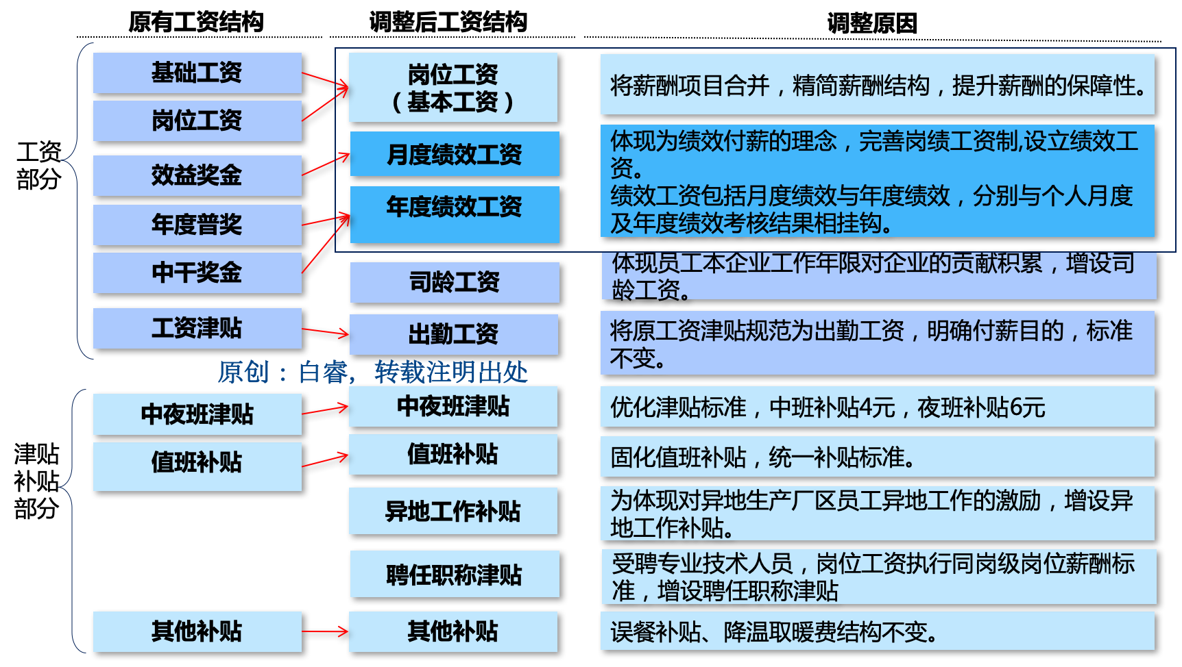 白睿：9张图全面解析薪酬结构设计