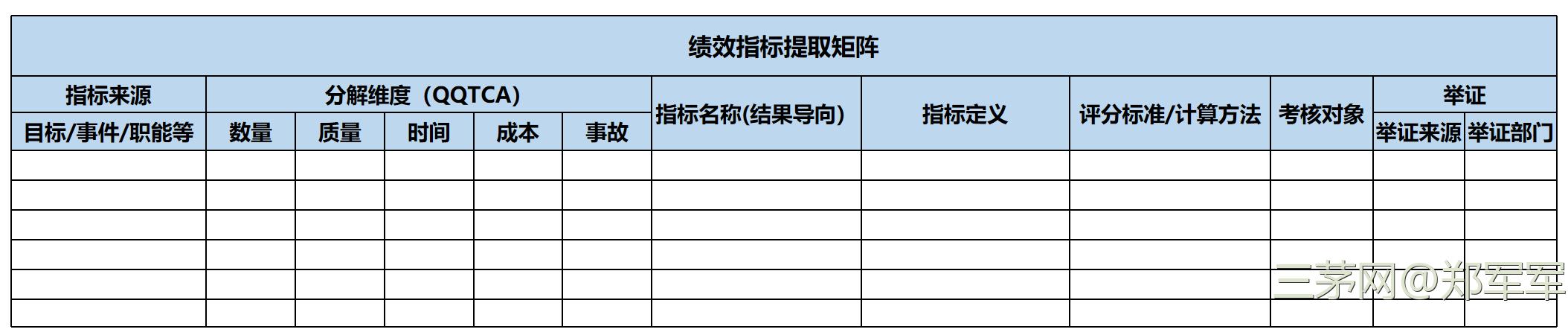 如何提取岗位绩效指标，明确评分标准？