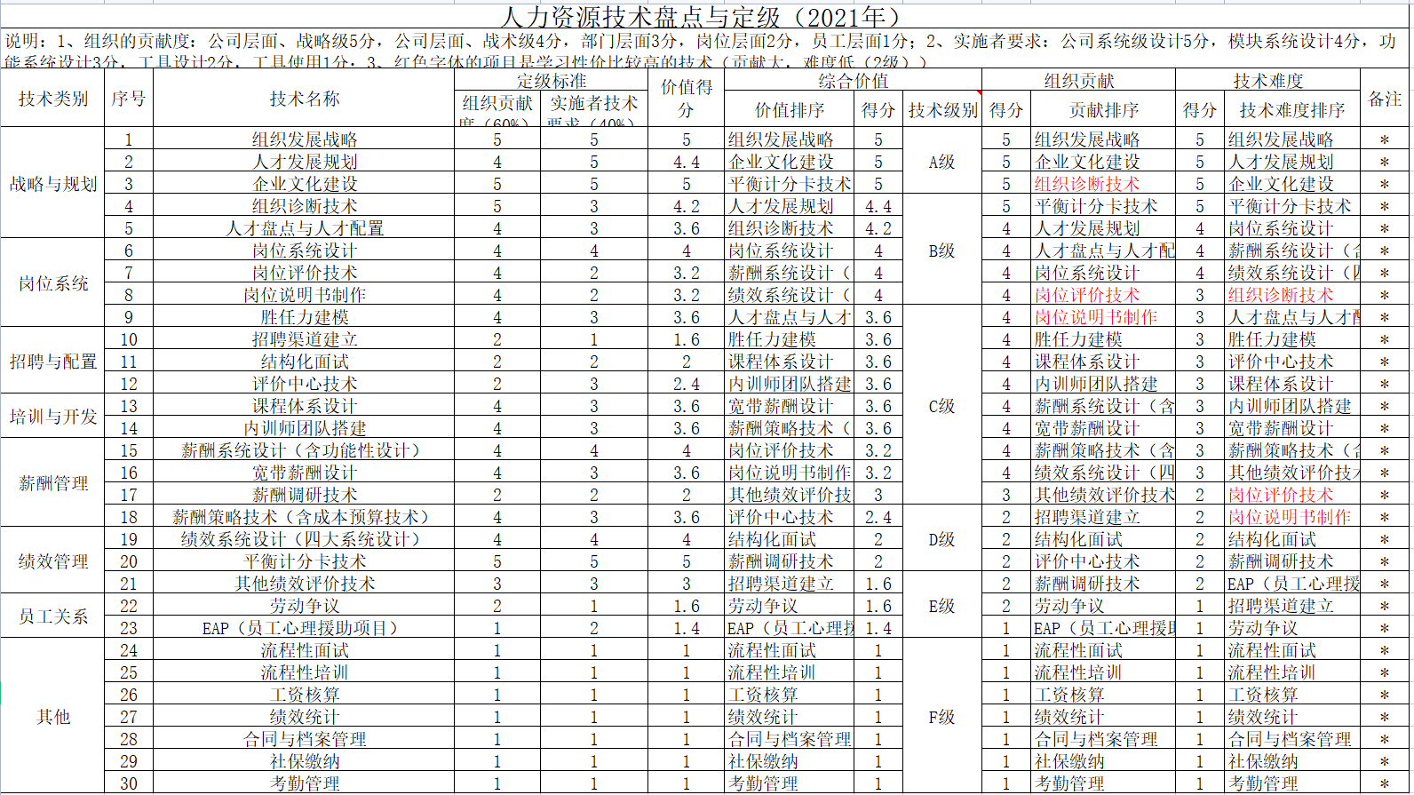 hr技能图谱与领导力修炼