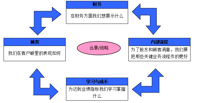 平衡计分卡在部门指标分解中的应用