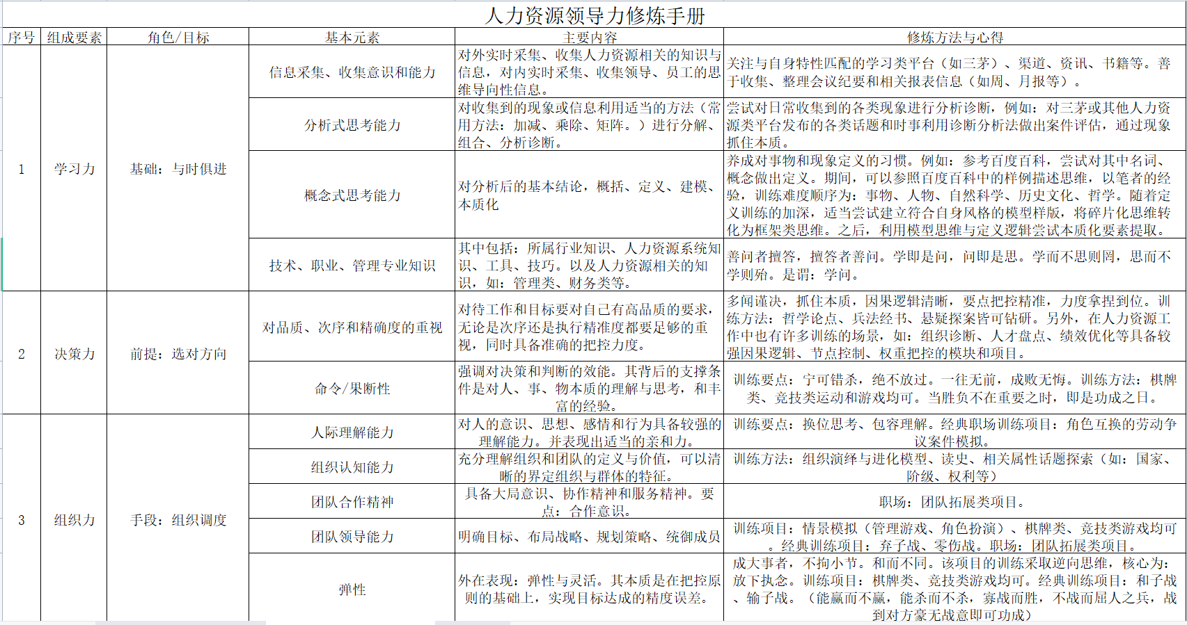 hr技能图谱与领导力修炼